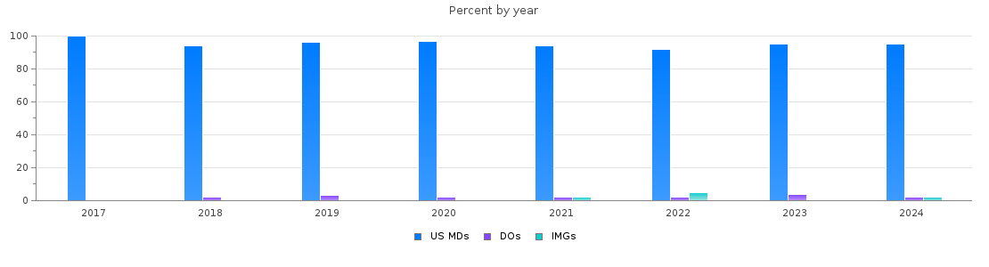 Percent of PGY-2 Dermatology MDs, DOs and IMGs in Texas by year