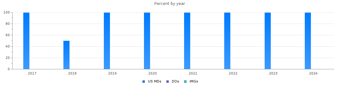 Percent of PGY-2 Dermatology MDs, DOs and IMGs in Utah by year