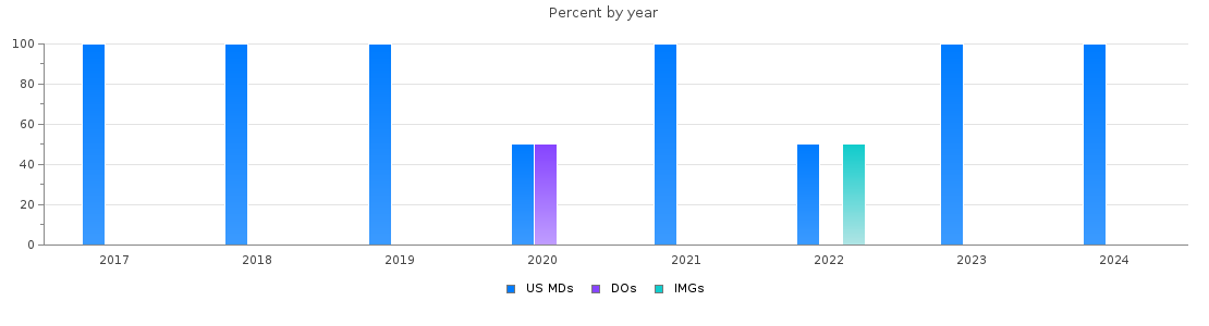 Percent of PGY-2 Dermatology MDs, DOs and IMGs in Vermont by year