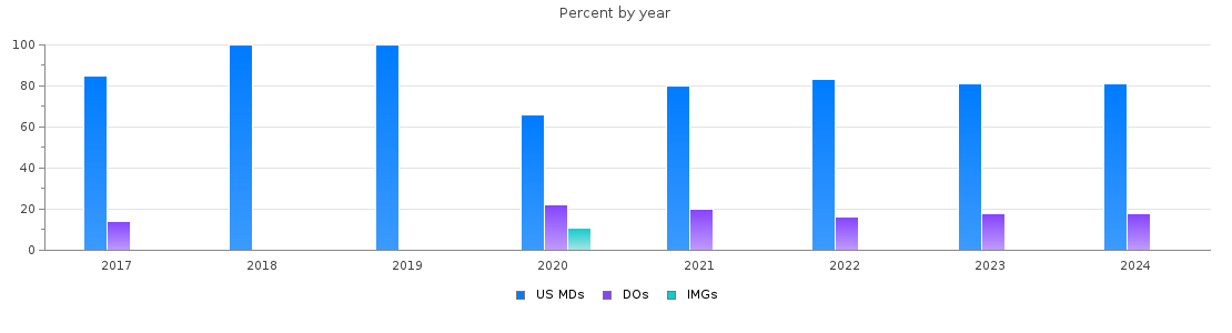 Percent of PGY-2 Dermatology MDs, DOs and IMGs in Virginia by year