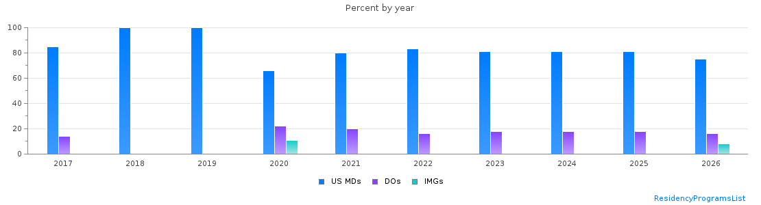 Percent of PGY-2 Dermatology MDs, DOs and IMGs in Virginia by year