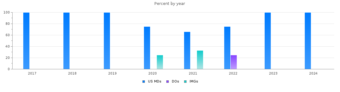 Percent of PGY-2 Dermatology MDs, DOs and IMGs in Washington by year