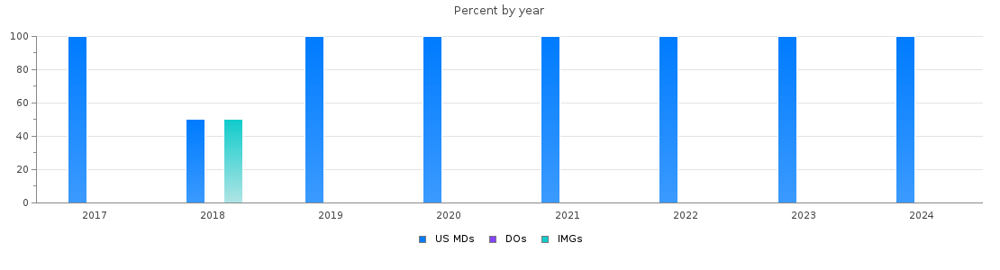 Percent of PGY-2 Dermatology MDs, DOs and IMGs in West Virginia by year
