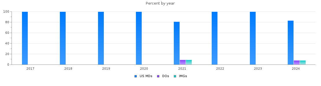 Percent of PGY-2 Dermatology MDs, DOs and IMGs in Wisconsin by year