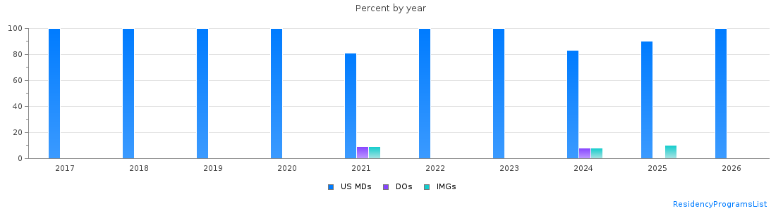 Percent of PGY-2 Dermatology MDs, DOs and IMGs in Wisconsin by year