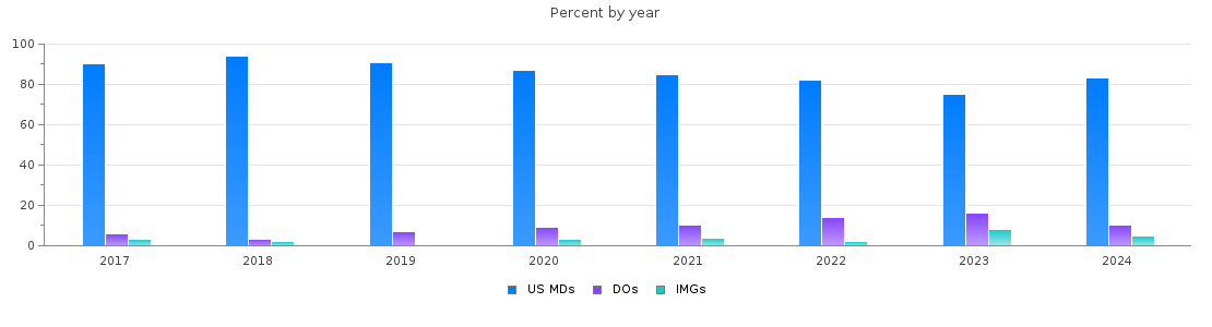 Percent of PGY-2 Interventional radiology - integrated MDs, DOs and IMGs by year