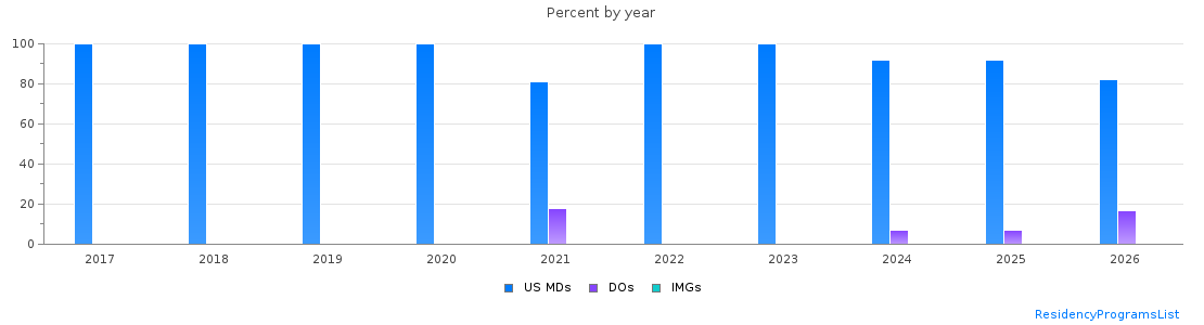 Percent of PGY-2 Interventional radiology - integrated MDs, DOs and IMGs in California by year