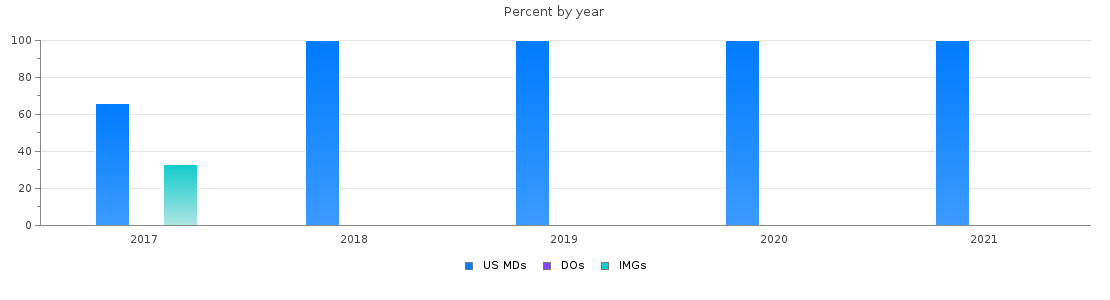 Percent of PGY-2 Interventional radiology - integrated MDs, DOs and IMGs in Connecticut by year