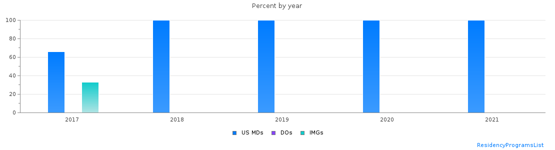 Percent of PGY-2 Interventional radiology - integrated MDs, DOs and IMGs in Connecticut by year