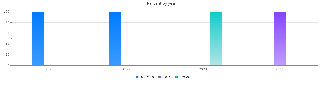 Percent of PGY-2 Interventional radiology - integrated MDs, DOs and IMGs in District of Columbia by year
