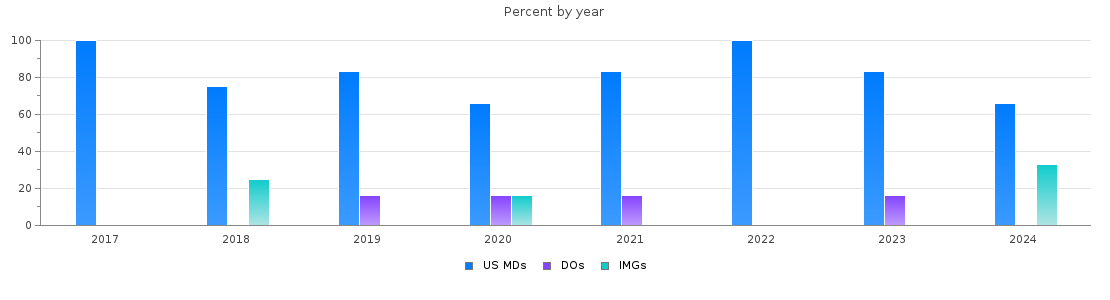 Percent of PGY-2 Interventional radiology - integrated MDs, DOs and IMGs in Florida by year