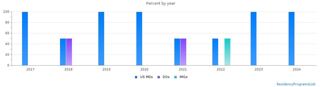 Percent of PGY-2 Interventional radiology - integrated MDs, DOs and IMGs in Louisiana by year