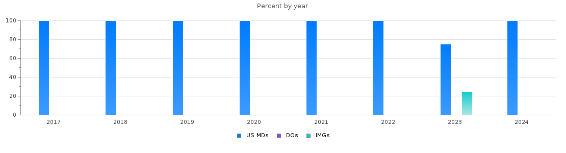 Percent of PGY-2 Interventional radiology - integrated MDs, DOs and IMGs in Massachusetts by year