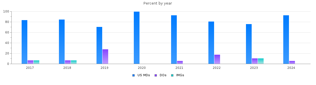 Percent of PGY-2 Interventional radiology - integrated MDs, DOs and IMGs in New York by year