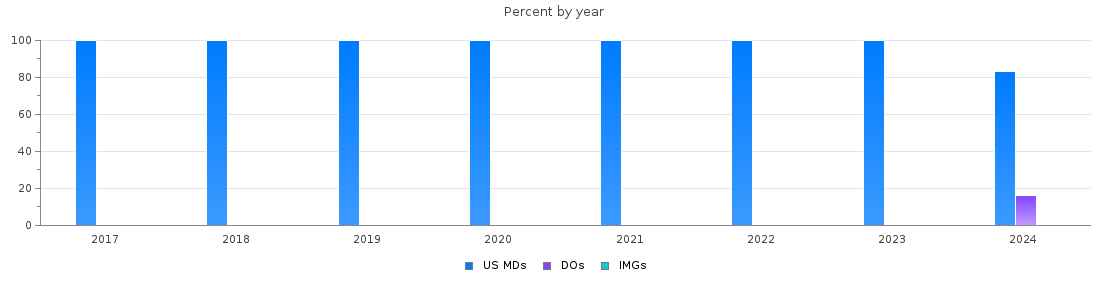 Percent of PGY-2 Interventional radiology - integrated MDs, DOs and IMGs in North Carolina by year