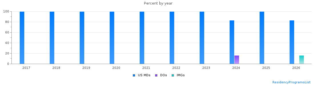Percent of PGY-2 Interventional radiology - integrated MDs, DOs and IMGs in North Carolina by year