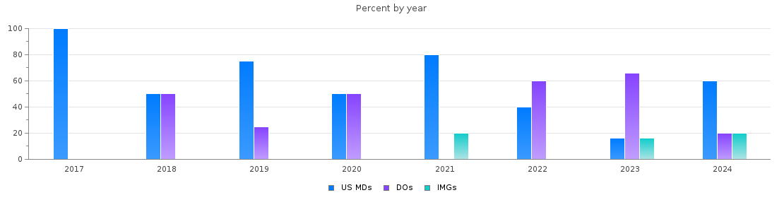 Percent of PGY-2 Interventional radiology - integrated MDs, DOs and IMGs in Ohio by year