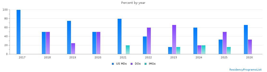 Percent of PGY-2 Interventional radiology - integrated MDs, DOs and IMGs in Ohio by year