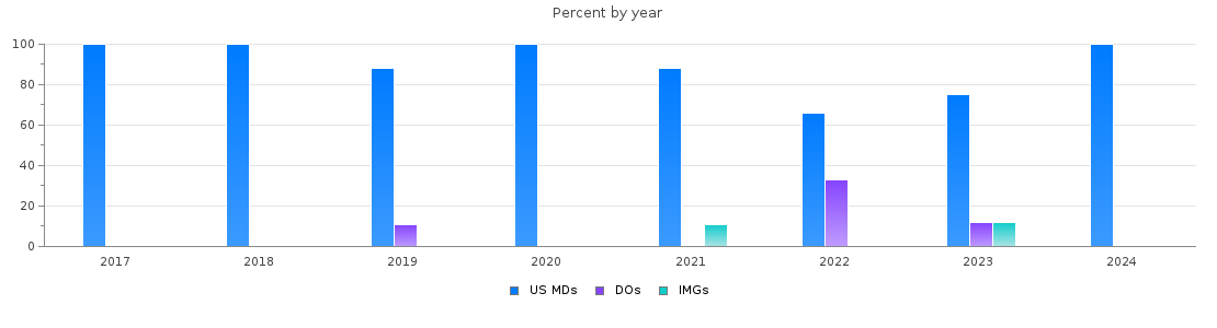 Percent of PGY-2 Interventional radiology - integrated MDs, DOs and IMGs in Texas by year