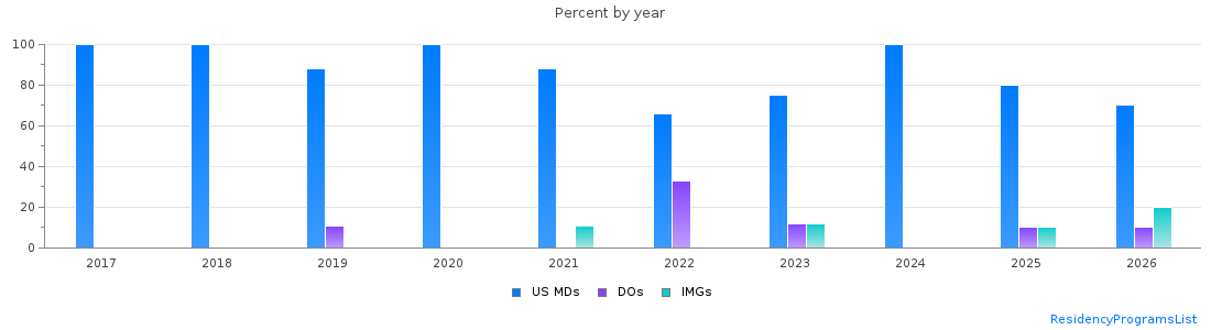Percent of PGY-2 Interventional radiology - integrated MDs, DOs and IMGs in Texas by year