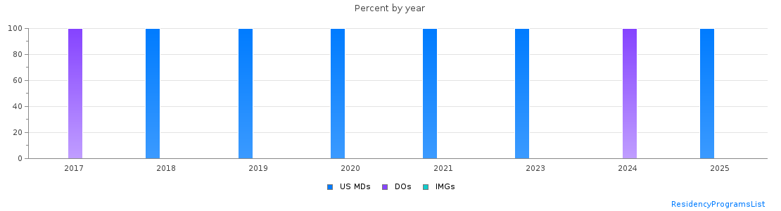 Percent of PGY-2 Interventional radiology - integrated MDs, DOs and IMGs in Utah by year
