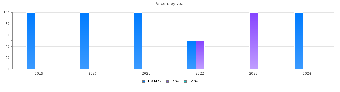 Percent of PGY-2 Interventional radiology - integrated MDs, DOs and IMGs in Virginia by year