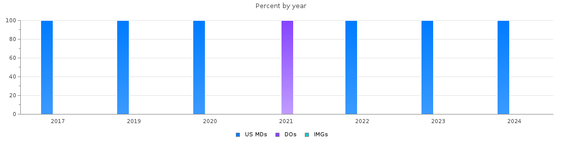 Percent of PGY-2 Interventional radiology - integrated MDs, DOs and IMGs in Wisconsin by year