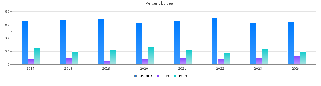 Percent of PGY-2 Neurology MDs, DOs and IMGs by year
