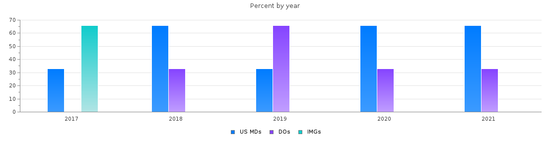 Percent of PGY-2 Neurology MDs, DOs and IMGs in Arizona by year