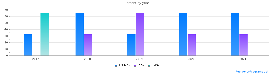 Percent of PGY-2 Neurology MDs, DOs and IMGs in Arizona by year