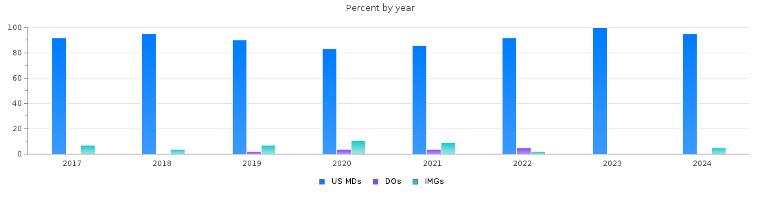 Percent of PGY-2 Neurology MDs, DOs and IMGs in California by year