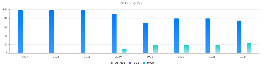 Percent of PGY-2 Neurology MDs, DOs and IMGs in Connecticut by year