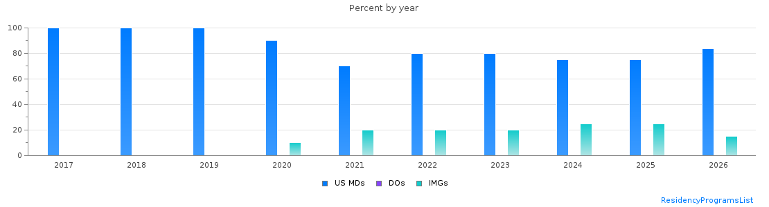 Percent of PGY-2 Neurology MDs, DOs and IMGs in Connecticut by year