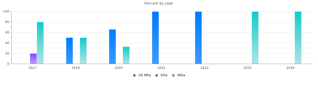 Percent of PGY-2 Neurology MDs, DOs and IMGs in District of Columbia by year