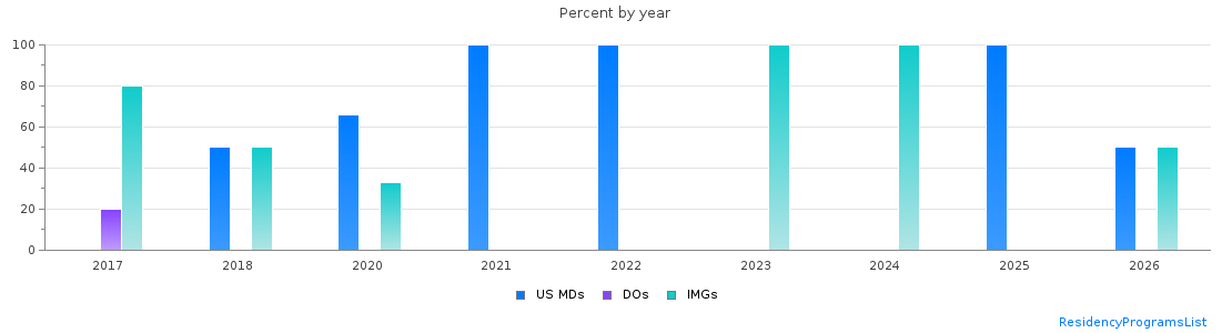 Percent of PGY-2 Neurology MDs, DOs and IMGs in District of Columbia by year