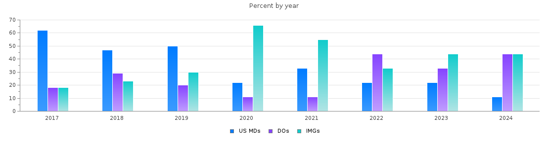 Percent of PGY-2 Neurology MDs, DOs and IMGs in Florida by year