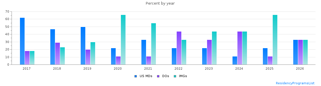 Percent of PGY-2 Neurology MDs, DOs and IMGs in Florida by year