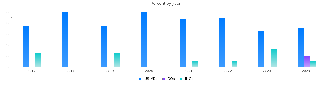 Percent of PGY-2 Neurology MDs, DOs and IMGs in Georgia by year