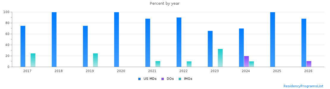 Percent of PGY-2 Neurology MDs, DOs and IMGs in Georgia by year