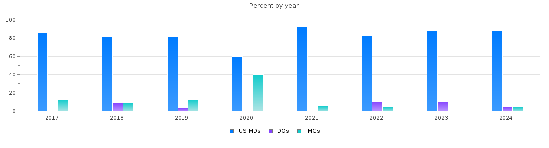 Percent of PGY-2 Neurology MDs, DOs and IMGs in Illinois by year