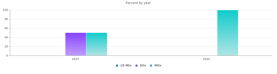 Percent of PGY-2 Neurology MDs, DOs and IMGs in Kentucky by year