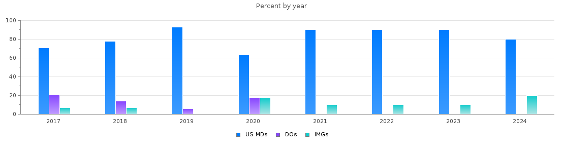 Percent of PGY-2 Neurology MDs, DOs and IMGs in Maryland by year