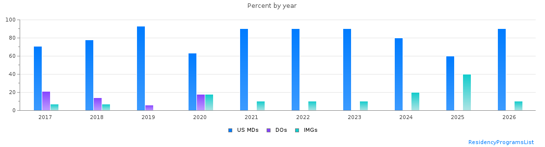 Percent of PGY-2 Neurology MDs, DOs and IMGs in Maryland by year