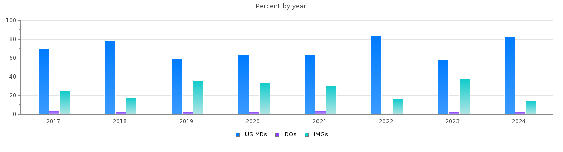Percent of PGY-2 Neurology MDs, DOs and IMGs in Massachusetts by year