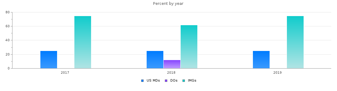 Percent of PGY-2 Neurology MDs, DOs and IMGs in Michigan by year