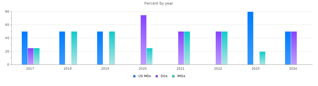 Percent of PGY-2 Neurology MDs, DOs and IMGs in New Jersey by year
