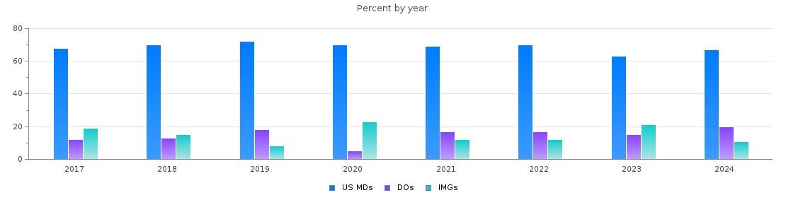 Percent of PGY-2 Neurology MDs, DOs and IMGs in New York by year
