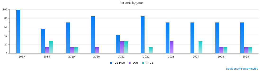 Percent of PGY-2 Neurology MDs, DOs and IMGs in North Carolina by year