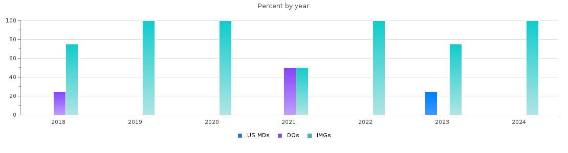 Percent of PGY-2 Neurology MDs, DOs and IMGs in Ohio by year