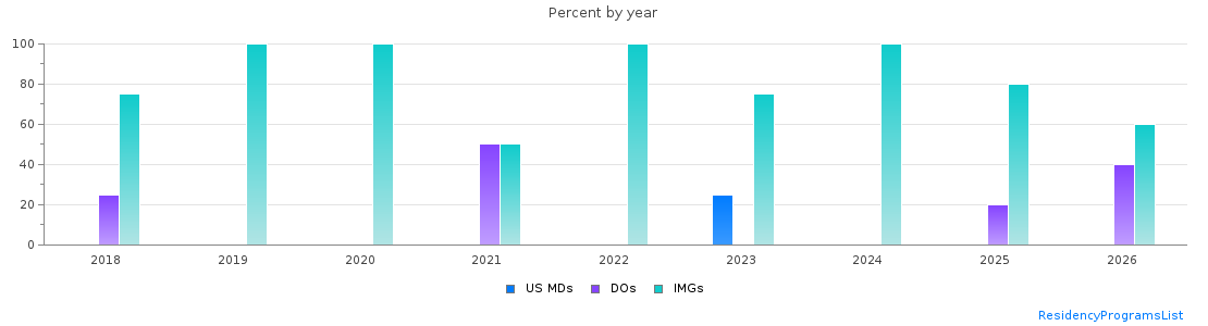Percent of PGY-2 Neurology MDs, DOs and IMGs in Ohio by year